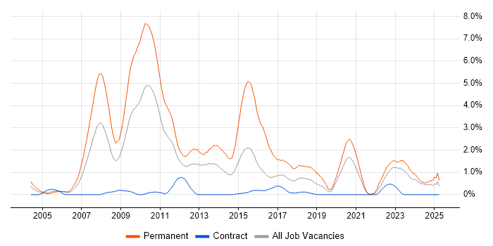 Job vacancy trend for C# Software Developer in Newcastle upon Tyne