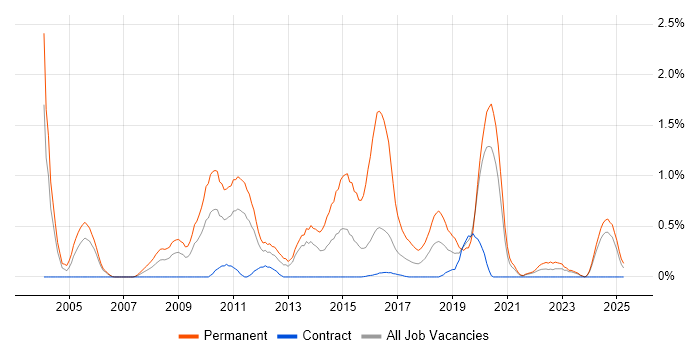 Job vacancy trend for C# Software Engineer in Newcastle upon Tyne