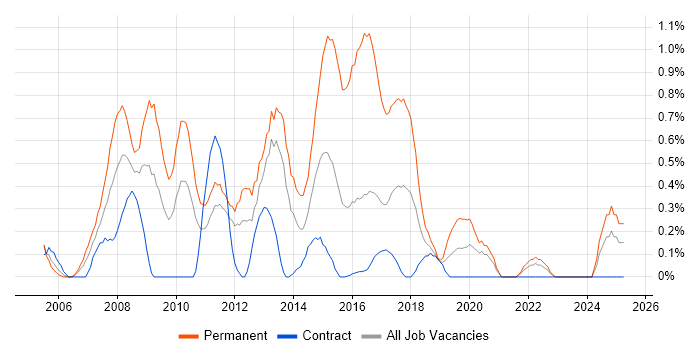 Job vacancy trend for C# Web Developer in Newcastle upon Tyne