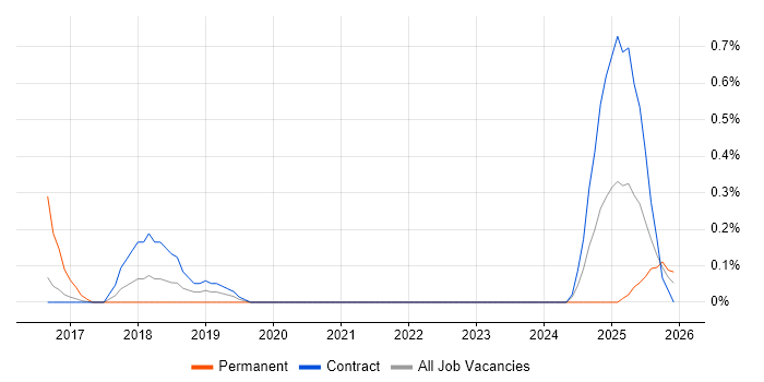 CSPO job vacancy trend in Newcastle upon Tyne