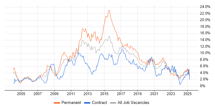 Job vacancy trend for CSS in Newcastle upon Tyne Job vacancy trend for CSS in Newcastle upon Tyne