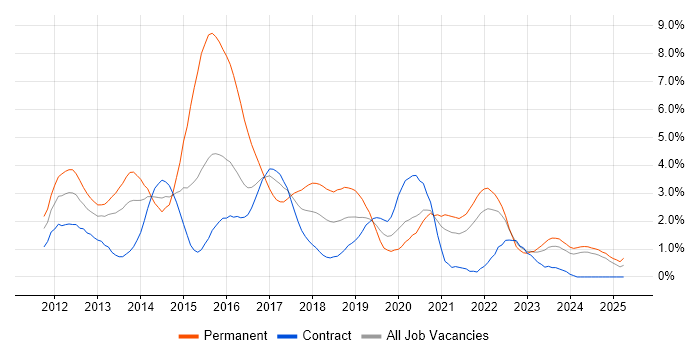 Job vacancy trend for CSS3 in Newcastle upon Tyne