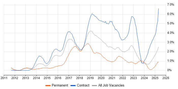 Job vacancy trend for Cucumber in Newcastle upon Tyne Job vacancy trend for Cucumber in Newcastle upon Tyne