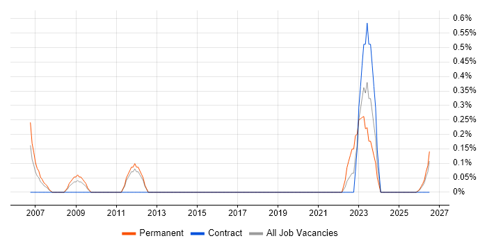 Customer Acquisition job vacancy trend in Newcastle upon Tyne