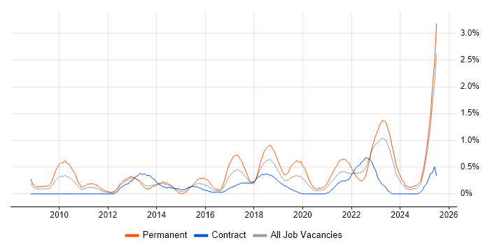 Job vacancy trend for Customer-Centricity in Newcastle upon Tyne