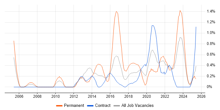 Job vacancy trend for Customer Engagement in Newcastle upon Tyne