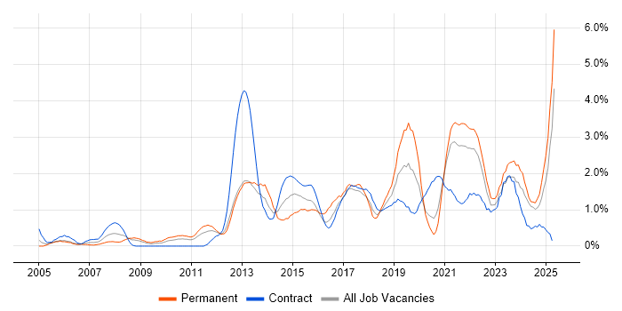 Job vacancy trend for Customer Experience in Newcastle upon Tyne Job vacancy trend for Customer Experience in Newcastle upon Tyne