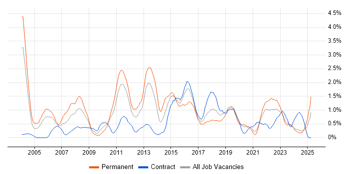 Job vacancy trend for Customer Requirements in Newcastle upon Tyne Job vacancy trend for Customer Requirements in Newcastle upon Tyne