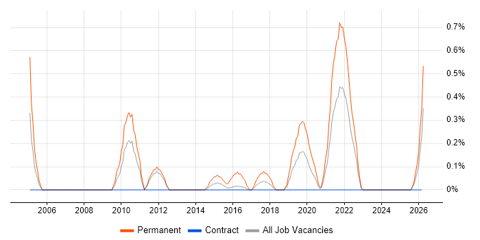 Customer Retention job vacancy trend in Newcastle upon Tyne