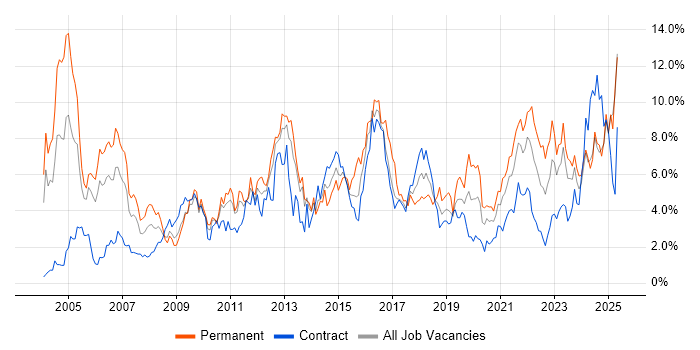 Job vacancy trend for Customer Service in Newcastle upon Tyne Job vacancy trend for Customer Service in Newcastle upon Tyne