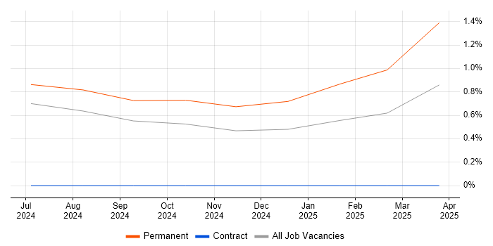 Job vacancy trend for Cyber Assurance in Newcastle upon Tyne