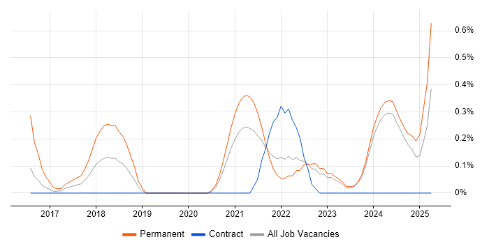 Job vacancy trend for Cyber Essentials PLUS in Newcastle upon Tyne