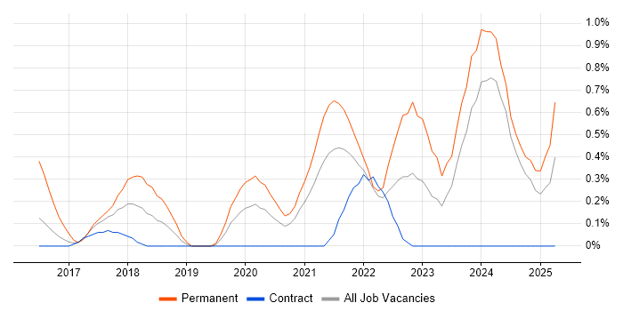 Job vacancy trend for Cyber Essentials in Newcastle upon Tyne