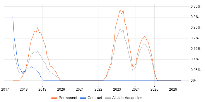 Cyber Resilience job vacancy trend in Newcastle upon Tyne