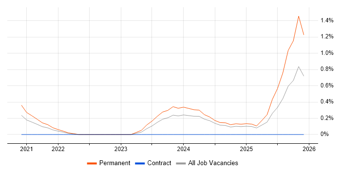 Cybersecurity Analyst job vacancy trend in Newcastle upon Tyne
