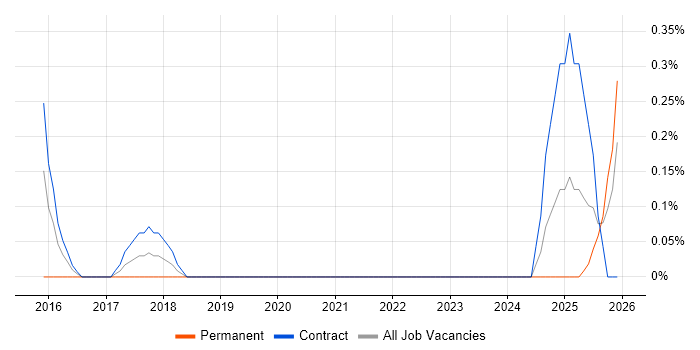 Cybersecurity Architect job vacancy trend in Newcastle upon Tyne