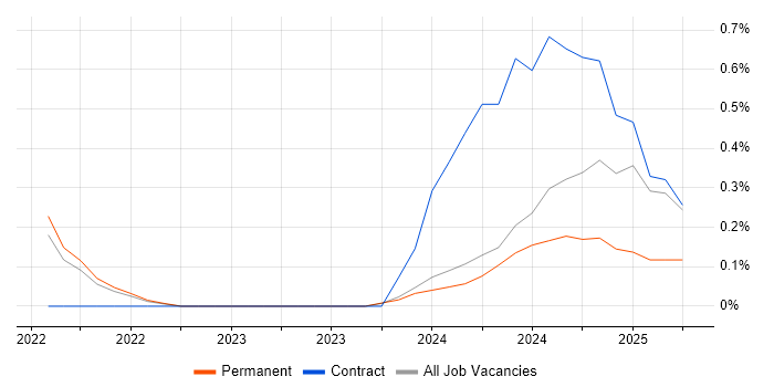Job vacancy trend for Cybersecurity Engineer in Newcastle upon Tyne