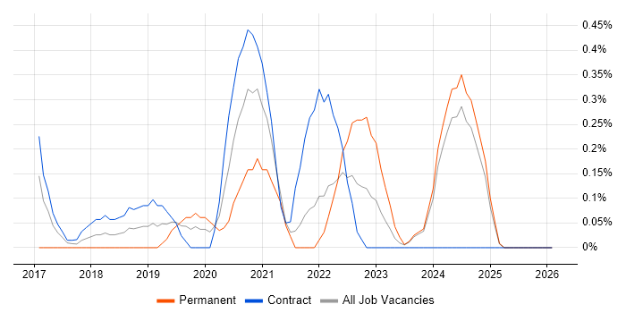 Cybersecurity Manager job vacancy trend in Newcastle upon Tyne