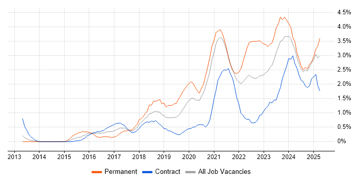 Job vacancy trend for Cybersecurity in Newcastle upon Tyne Job vacancy trend for Cybersecurity in Newcastle upon Tyne