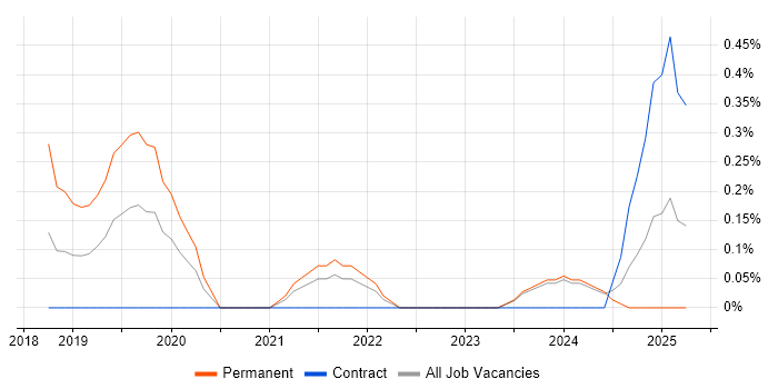 Job vacancy trend for Cyber Threat Intelligence in Newcastle upon Tyne Job vacancy trend for Cyber Threat Intelligence in Newcastle upon Tyne