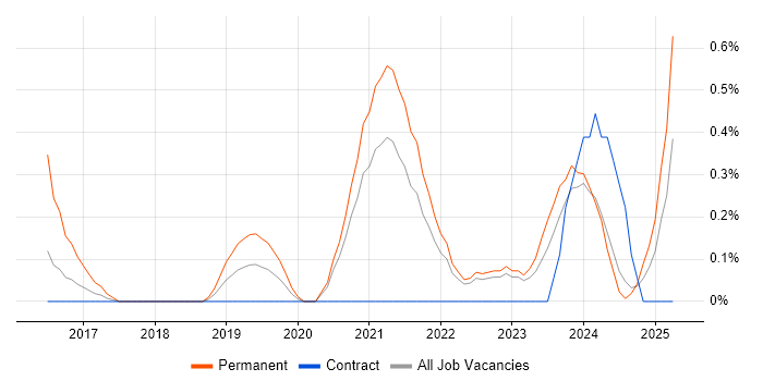 Job vacancy trend for Cyber Threat in Newcastle upon Tyne