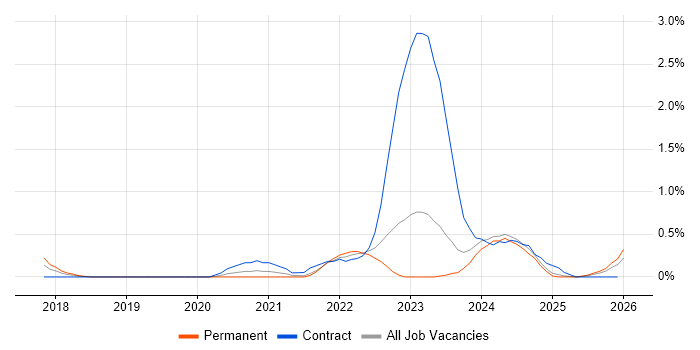CyberArk job vacancy trend in Newcastle upon Tyne