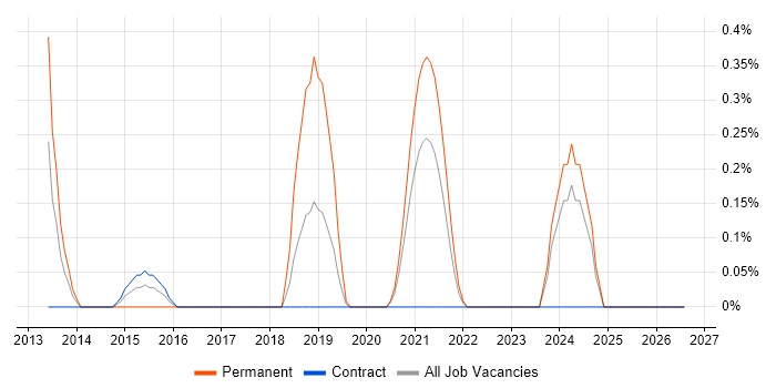 Cybercrime job vacancy trend in Newcastle upon Tyne