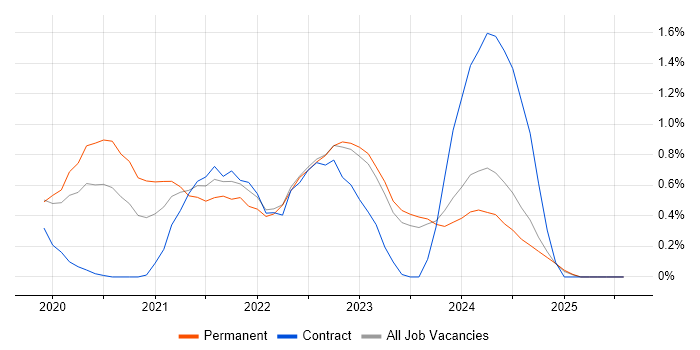Job vacancy trend for Cypress.io in Newcastle upon Tyne