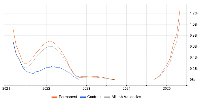 Job vacancy trend for Dart in Newcastle upon Tyne