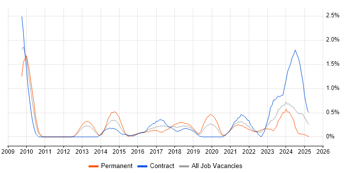 Job vacancy trend for Dashboard Development in Newcastle upon Tyne Job vacancy trend for Dashboard Development in Newcastle upon Tyne