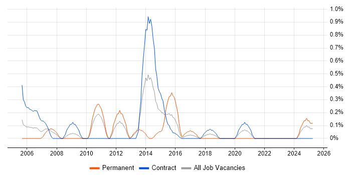Job vacancy trend for Data Acquisition in Newcastle upon Tyne
