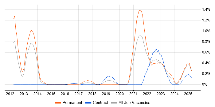 Job vacancy trend for Data Analysis Expressions in Newcastle upon Tyne