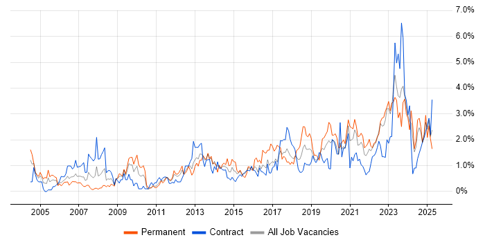 Job vacancy trend for Data Analysis in Newcastle upon Tyne Job vacancy trend for Data Analysis in Newcastle upon Tyne