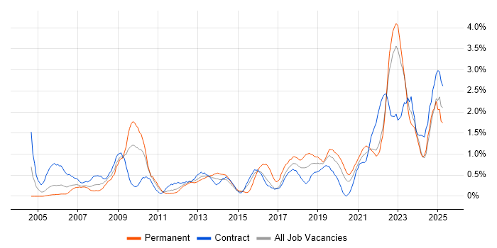 Job vacancy trend for Data Analyst in Newcastle upon Tyne Job vacancy trend for Data Analyst in Newcastle upon Tyne