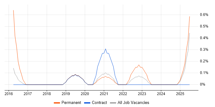 Job vacancy trend for Data Analytics Analyst in Newcastle upon Tyne