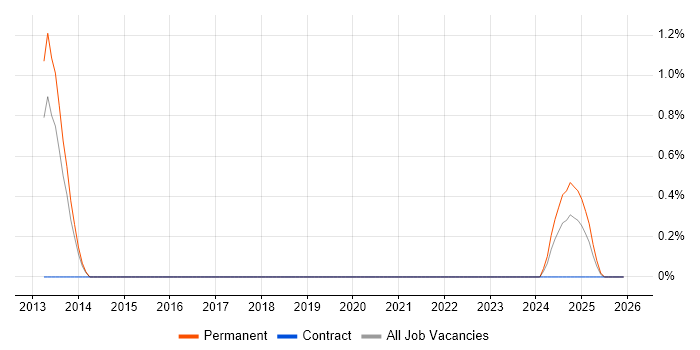 Data Analytics Architect job vacancy trend in Newcastle upon Tyne