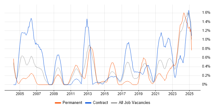 Job vacancy trend for Data Architect in Newcastle upon Tyne