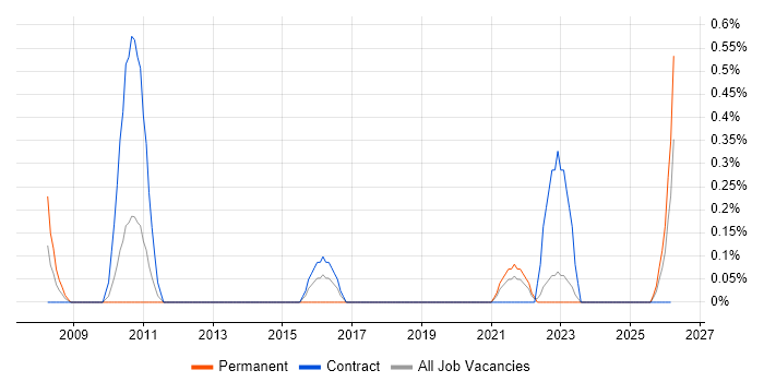 Data Centre Manager job vacancy trend in Newcastle upon Tyne