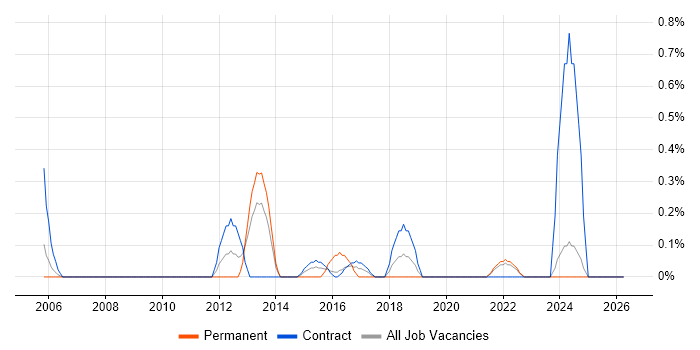 Data Centre Operations job vacancy trend in Newcastle upon Tyne