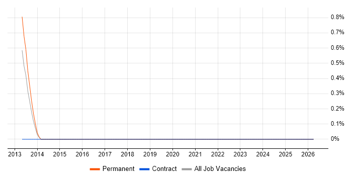 Data Centre Technician job vacancy trend in Newcastle upon Tyne
