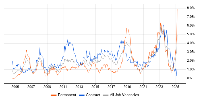 Job vacancy trend for Data Centre in Newcastle upon Tyne Job vacancy trend for Data Centre in Newcastle upon Tyne