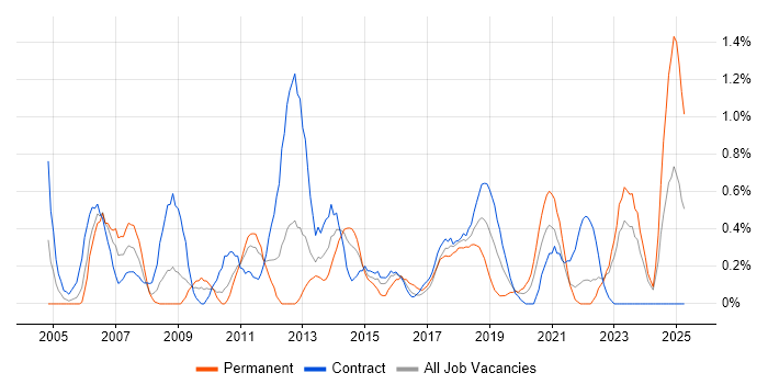 Job vacancy trend for Data Cleansing in Newcastle upon Tyne