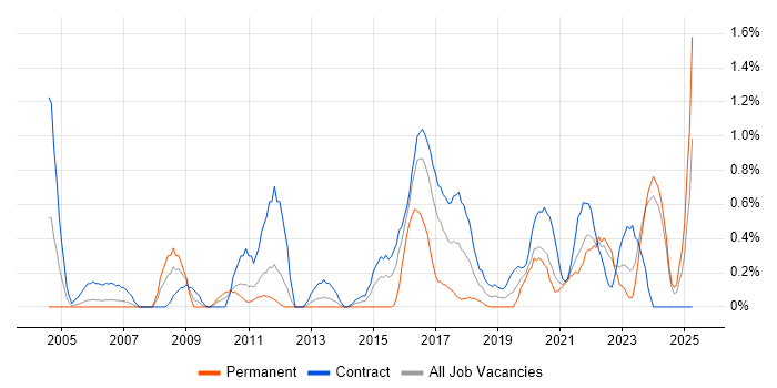 Job vacancy trend for Data Collection in Newcastle upon Tyne