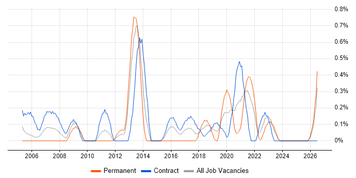 Data Consultant job vacancy trend in Newcastle upon Tyne