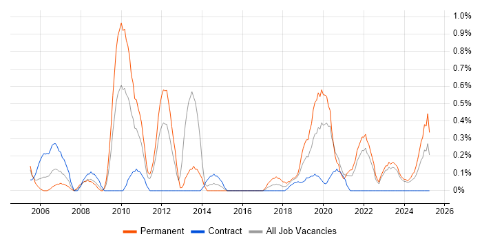 Job vacancy trend for Data Design in Newcastle upon Tyne Job vacancy trend for Data Design in Newcastle upon Tyne