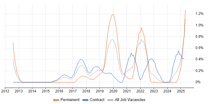 Job vacancy trend for Data Development in Newcastle upon Tyne Job vacancy trend for Data Development in Newcastle upon Tyne