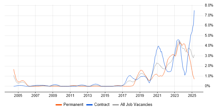Job vacancy trend for Data Engineer in Newcastle upon Tyne Job vacancy trend for Data Engineer in Newcastle upon Tyne