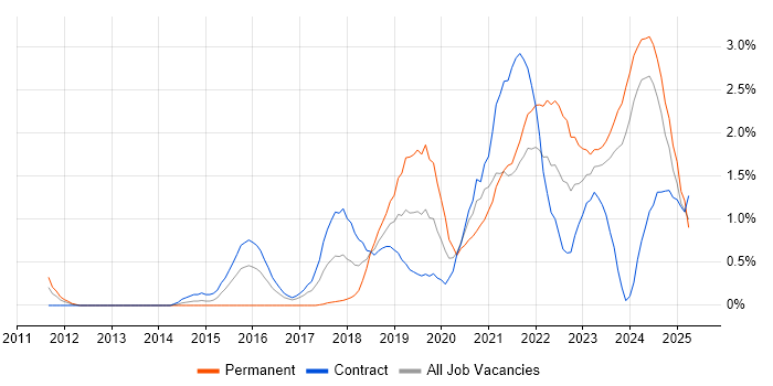 Job vacancy trend for Data Engineering in Newcastle upon Tyne Job vacancy trend for Data Engineering in Newcastle upon Tyne