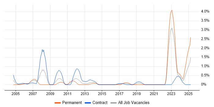 Job vacancy trend for Data Entry in Newcastle upon Tyne Job vacancy trend for Data Entry in Newcastle upon Tyne
