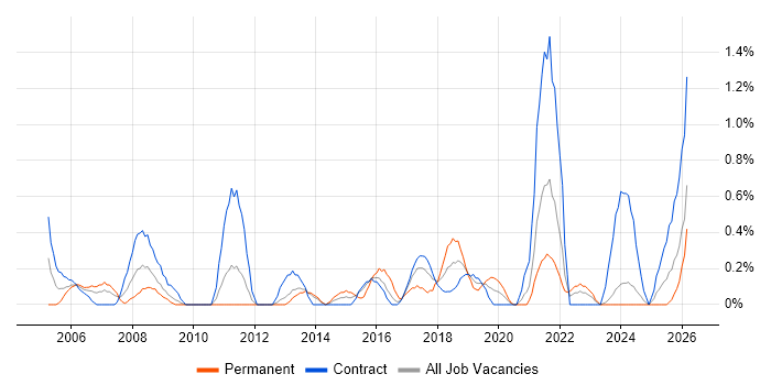 Data Extraction job vacancy trend in Newcastle upon Tyne